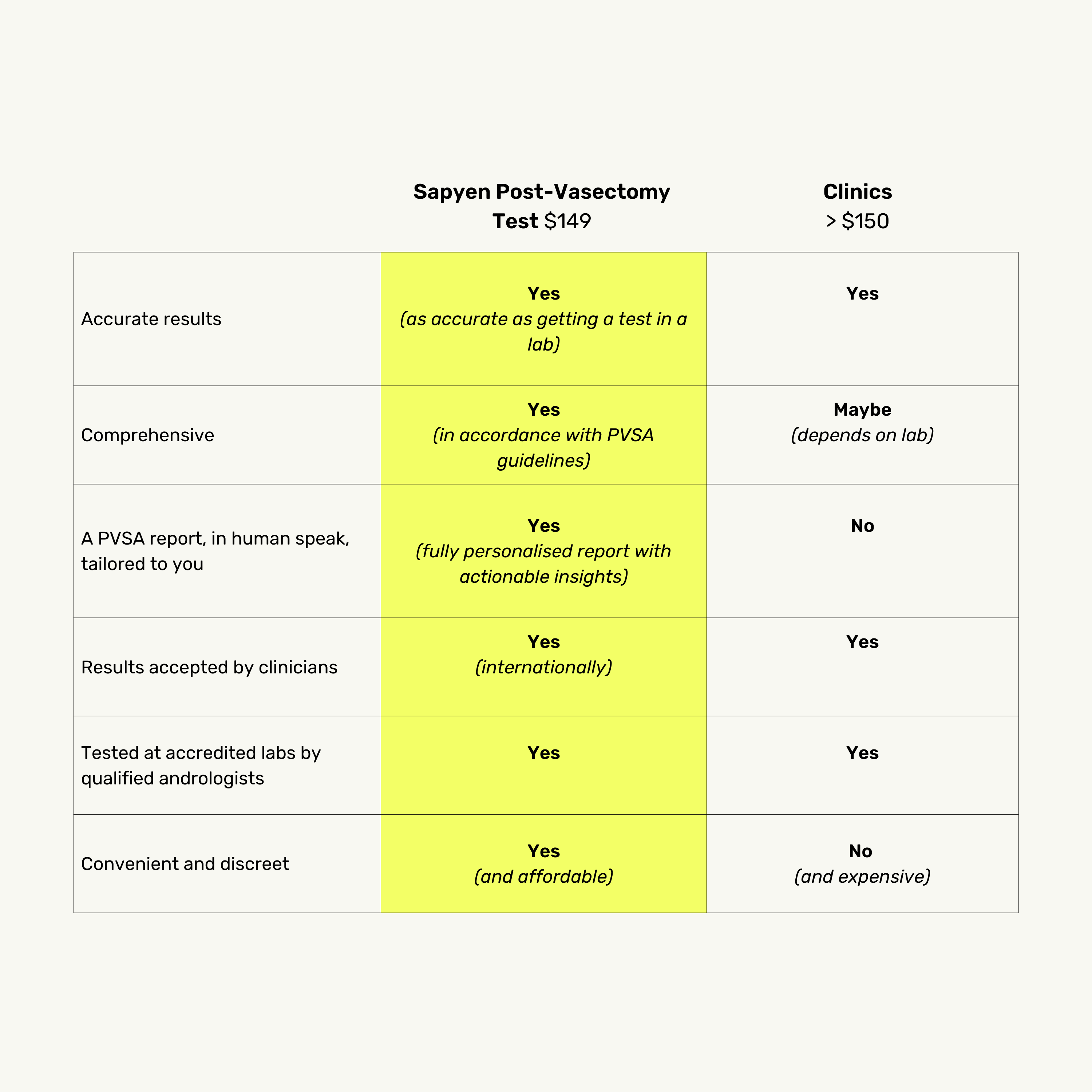 Sapyen® Post-Vasectomy Test - Image 2